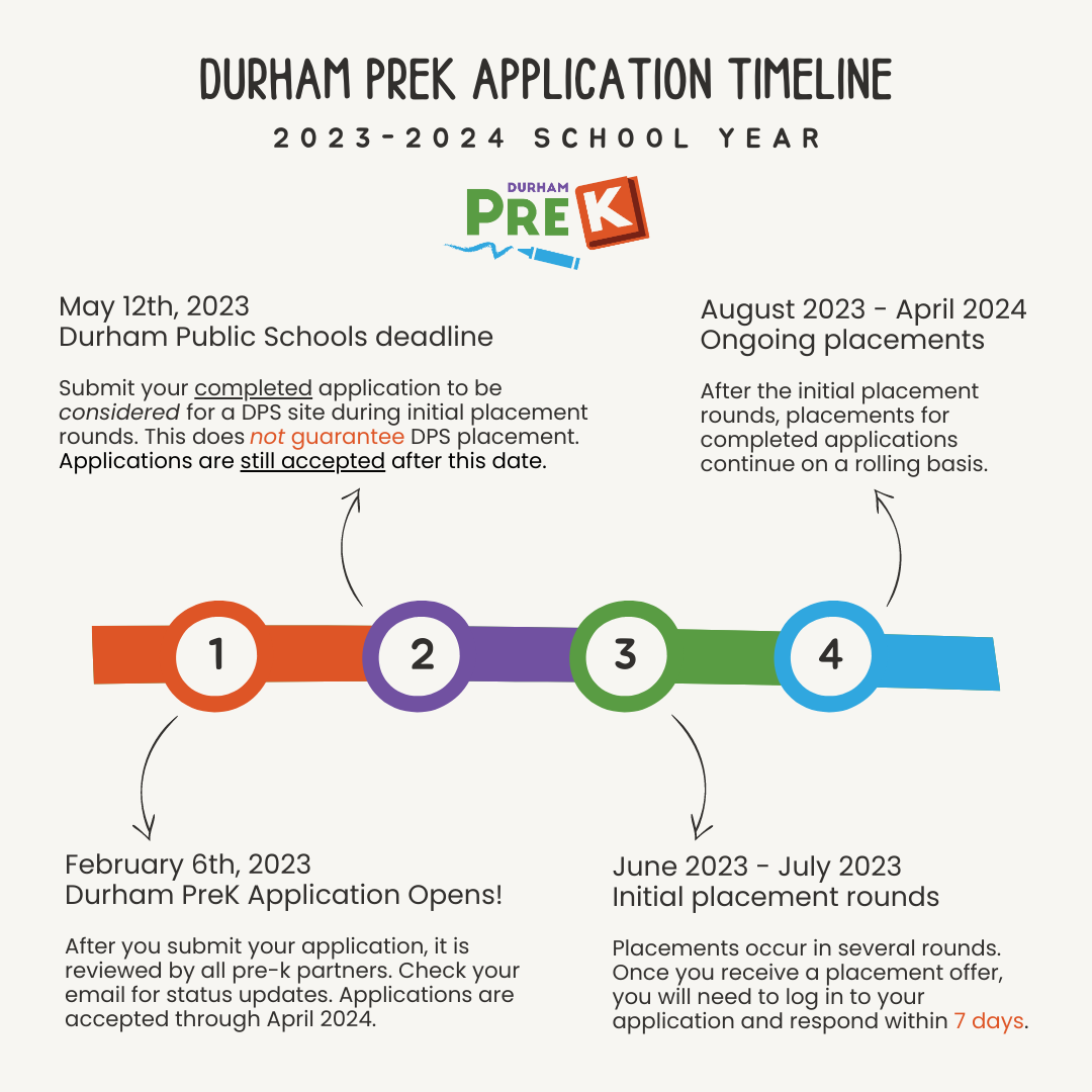 Cronología de la solicitud de DPK 2023-2024 Eng